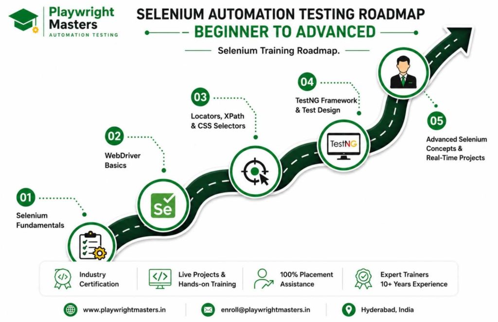 Selenium Automation Testing Roadmap – Beginner to Advanced Selenium Training Roadmap